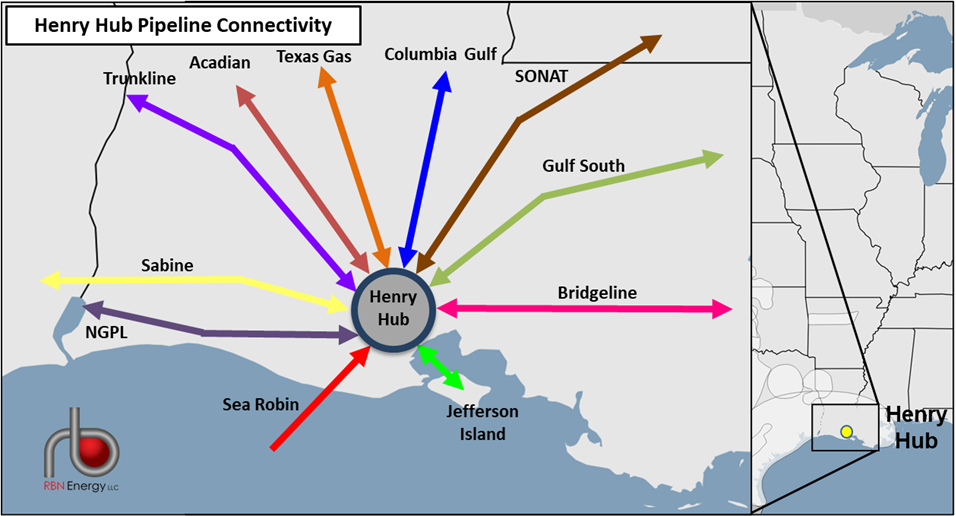 Henry hub on sale natural gas